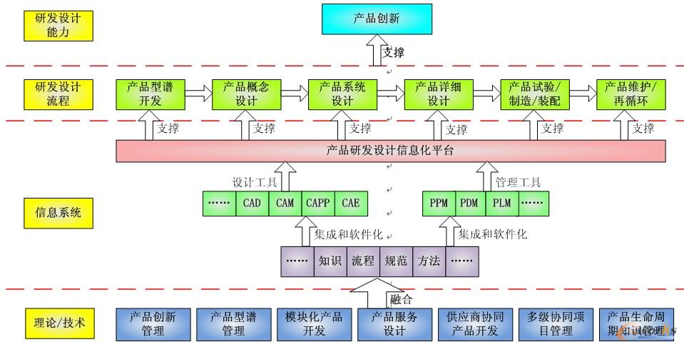 从信息化到智能化 PLM赋能产品研发设计创新体系的重构——2010产品创新数字化峰会征文思考